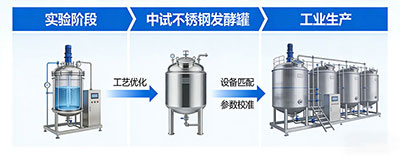 jiuyou.com(中国区)官方发酵罐工艺放大解决方案